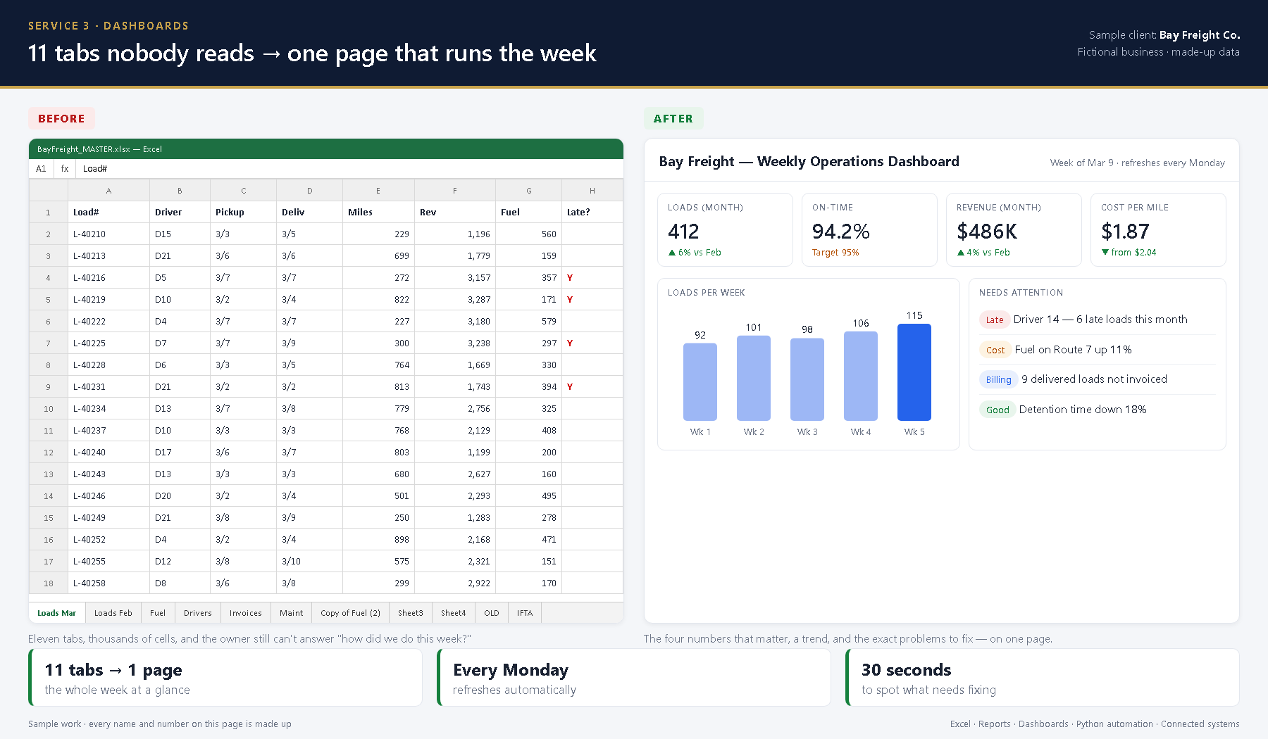 Before: an 11-tab freight workbook. After: a one-page weekly operations dashboard.