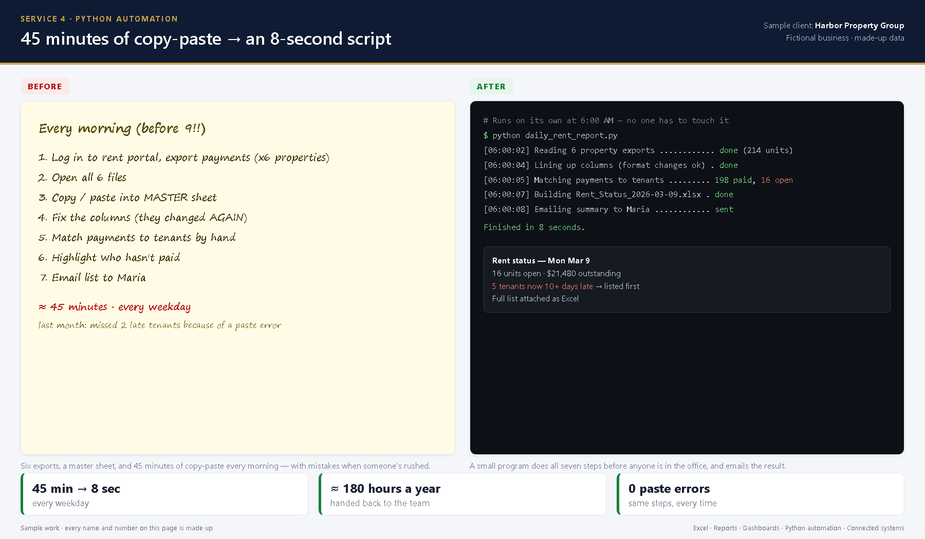Before: a seven-step manual morning routine. After: a script that does it in 8 seconds.