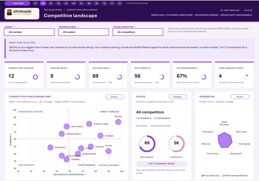 Competitor intelligence dashboard in royal purple: filters, key numbers and a positioning map of twelve competitors.