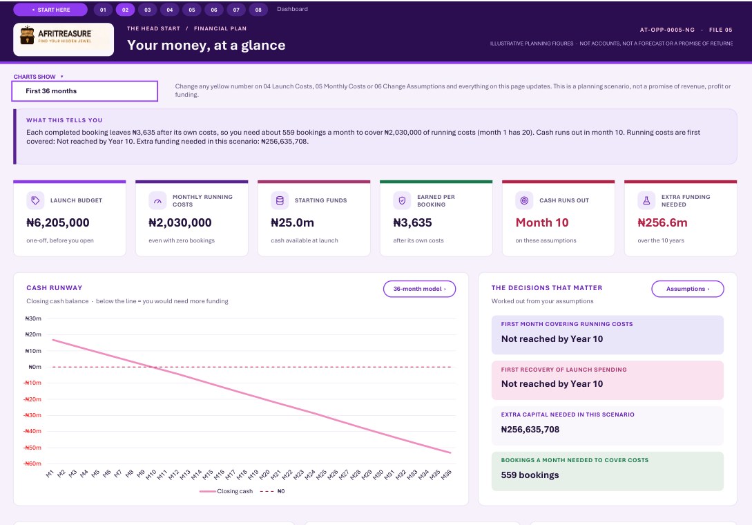 Financial plan dashboard in royal purple: launch budget, running costs, cash runway chart and the decisions that matter.
